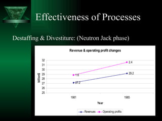 Effectiveness of Processes Destaffing & Divestiture: (Neutron Jack phase) 