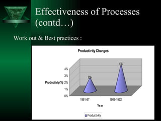 Effectiveness of Processes (contd…) Work out & Best practices : 