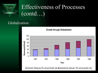 Effectiveness of Processes (contd…) Globalization: 