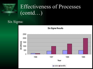 Effectiveness of Processes (contd…) Six Sigma: 
