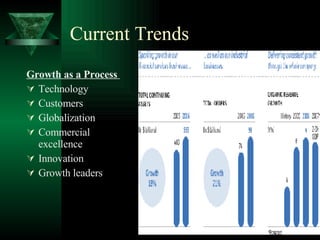 Current Trends Growth as a Process  Technology Customers Globalization Commercial excellence Innovation Growth leaders 