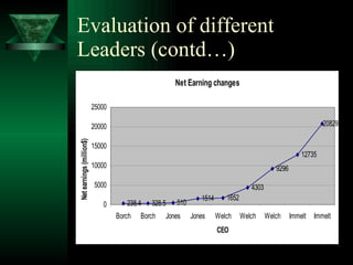 Evaluation of different Leaders (contd…) 
