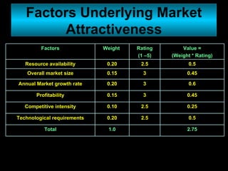 Factors Underlying Market Attractiveness 2.75 1.0 Total 0.5 2.5 0.20 Technological requirements 0.25 2.5 0.10 Competitive intensity 0.45 3 0.15 Profitability 0.6 3 0.20 Annual Market growth rate 0.45 3 0.15 Overall market size 0.5 2.5 0.20 Resource availability Value = (Weight * Rating) Rating (1 –5) Weight  Factors 