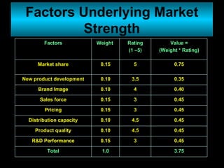 Factors Underlying Market Strength 0.45 4.5 0.10 Product quality 0.45 3 0.15 R&D Performance 3.75 1.0 Total 0.45 4.5 0.10 Distribution capacity 0.45 3 0.15 Pricing 0.45 3 0.15 Sales force 0.40 4 0.10 Brand Image 0.35 3.5 0.10 New product development 0.75 5 0.15 Market share Value = (Weight * Rating) Rating (1 –5) Weight  Factors 