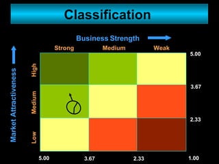 Classification  Market Attractiveness Strong Medium Weak Low Medium High Business Strength 5.00 1.00 2.33 3.67 5.00 3.67 2.33 