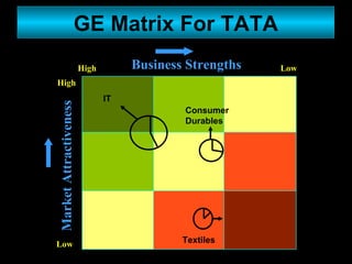 GE Matrix For TATA Business Strengths Market Attractiveness Low High Low High IT Consumer Durables Textiles 