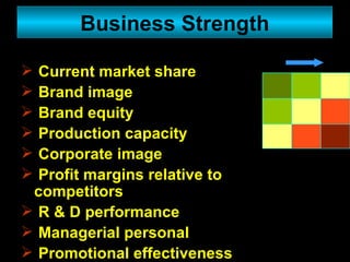 Current market share Brand image Brand equity Production capacity Corporate image Profit margins relative to competitors R & D performance Managerial personal Promotional effectiveness Business Strength 