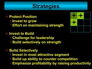 Strategies Invest to Build Challenge for leadership Build selectively on strength Protect Position Invest to grow Effort on maintaining strength Build Selectively Invest in most attractive segment Build up ability to counter competition Emphasize profitability by raising productivity 