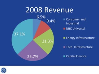 2008 Revenue
 