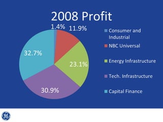 2008 Profit
 