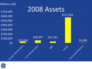 Millions USD

               2008 Assets
 