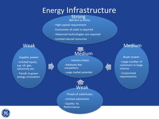 Energy Infrastructure
               Strong




Weak                           Medium
                Medium




                Weak
 