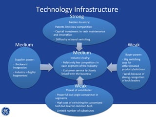 Technology Infrastructure
                   Strong




Medium                               Weak
                    Medium




                    Weak
 