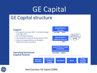 GE Capital




Data Courtesy: GE Capital (2008)
 