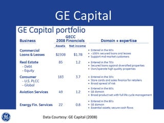 GE Capital




Data Courtesy: GE Capital (2008)
 