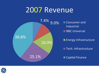 2007 Revenue
 