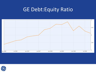 GE Debt:Equity Ratio
 