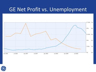 GE Net Profit vs. Unemployment
 