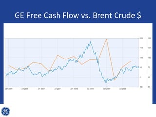 GE Free Cash Flow vs. Brent Crude $
 