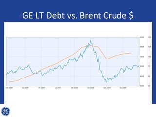 GE LT Debt vs. Brent Crude $
 