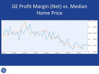 GE Profit Margin (Net) vs. Median
           Home Price
 