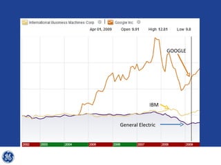 GOOGLE




             IBM


General Electric
 