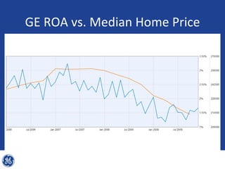 GE ROA vs. Median Home Price
 