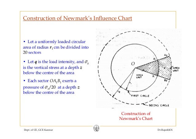 Newmark Influence Chart Download