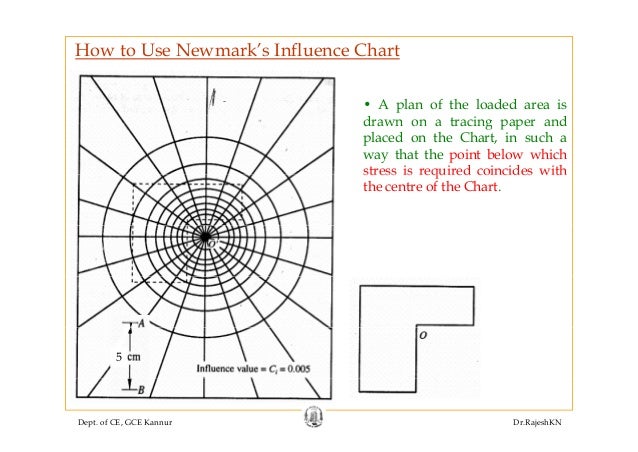 Newmark Influence Chart Download