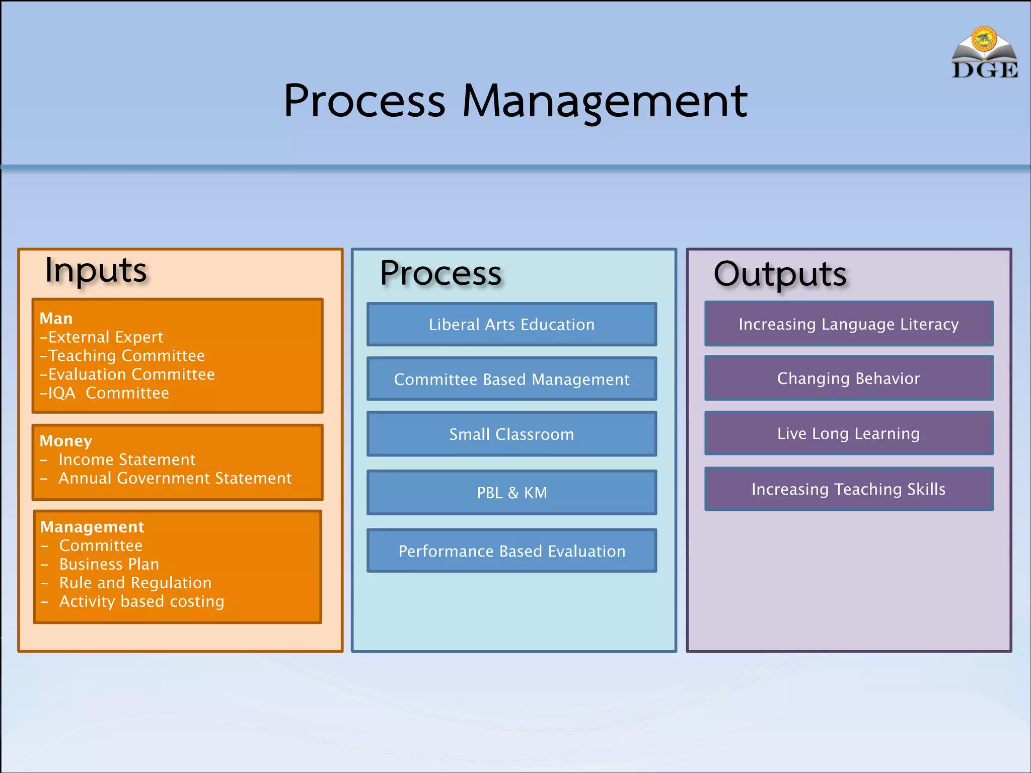 Process Management
Inputs

Process

 


Man
-External Expert
-Teaching Committee
-Evaluation Committee
-IQA Committee

Money
- Income Statement
- Annual Government Statement





Management
- Committee
- Business Plan
- Rule and Regulation
- Activity based costing

15

Outputs

Liberal Arts Education

Increasing Language Literacy

Committee Based Management

Changing Behavior

Small Classroom

Live Long Learning

PBL & KM

Increasing Teaching Skills

Performance Based Evaluation

 