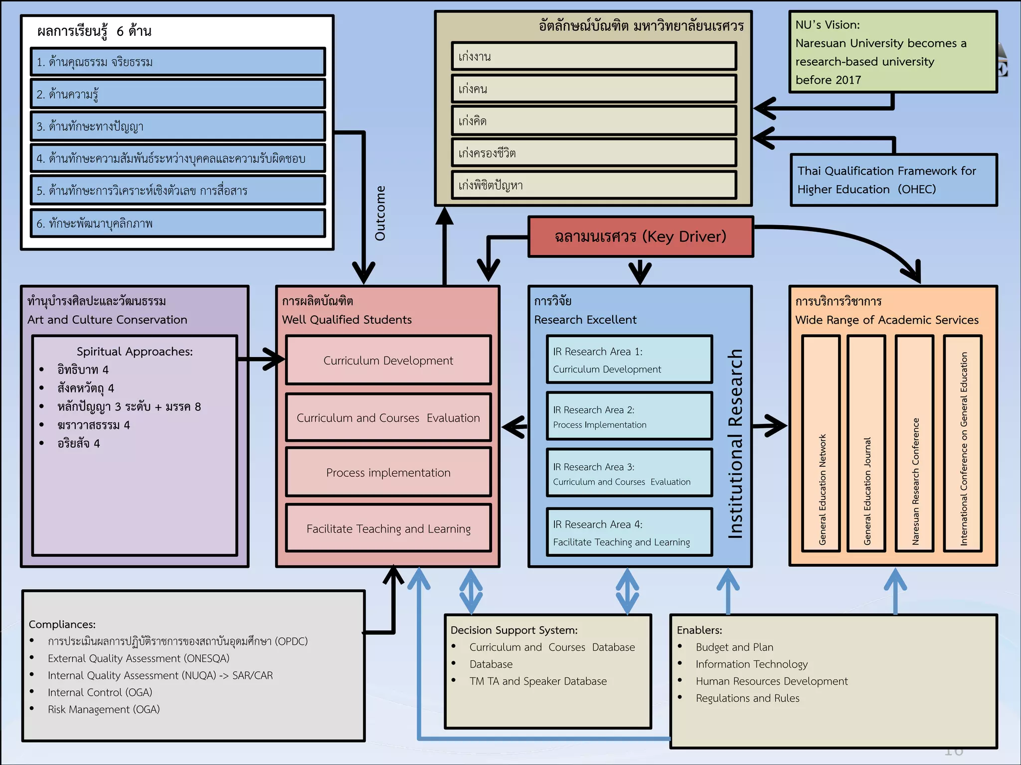 อัตลักษณ์บัณฑิต มหาวิทยาลัยนเรศวร

ผลการเรียนรู้ 6 ด้าน
เก่งงาน

2. ด้านความรู้

เก่งคน

3. ด้านทักษะทางปัญญา
4. ด้านทักษะความสัมพันธ์ระหว่างบุคคลและความรับผิดชอบ

เก่งครองชีวิต

5. ด้านทักษะการวิเคราะห์เชิงตัวเลข การสื่อสาร

เก่งพิชิตปัญหา



เก่งคิด

Outcome

1. ด้านคุณธรรม จริยธรรม



NU’s Vision:
Naresuan University becomes a
research-based university
before 2017

Curriculum Development
IR Research Area 2:

Process implementation

IR Research Area 3:

Facilitate Teaching and Learning



Curriculum and Courses Evaluation

IR Research Area 4:

Compliances:
• การประเมินผลการปฏิบัติราชการของสถาบันอุดมศึกษา (OPDC)
• External Quality Assessment (ONESQA)
• Internal Quality Assessment (NUQA) -> SAR/CAR
• Internal Control (OGA)
• Risk Management (OGA)







Process Implementation

Curriculum and Courses Evaluation

Facilitate Teaching and Learning





Decision Support System:
• Curriculum and Courses Database
• Database
• TM TA and Speaker Database



International Conference on General Education








IR Research Area 1:

Curriculum Development

Naresuan Research Conference




Spiritual Approaches:
อิทธิบาท 4
สังคหวัตถุ 4
หลักปัญญา 3 ระดับ + มรรค 8
ฆราวาสธรรม 4
อริยสัจ 4

การบริการวิชาการ
Wide Range of Academic Services

General Education Journal

•
•
•
•
•




การวิจัย 
Research Excellent

การผลิตบัณฑิต
Well Qualified Students

General Education Network

ทำนุบำรงศิลปะและวัฒนธรรม 
Art and Culture Conservation

ฉลามนเรศวร (Key Driver)

Institutional Research

6. ทักษะพัฒนาบุคลิกภาพ

Thai Qualification Framework for
Higher Education (OHEC)


 

 

Enablers:
• Budget and Plan
• Information Technology
• Human Resources Development
• Regulations and Rules

16

 