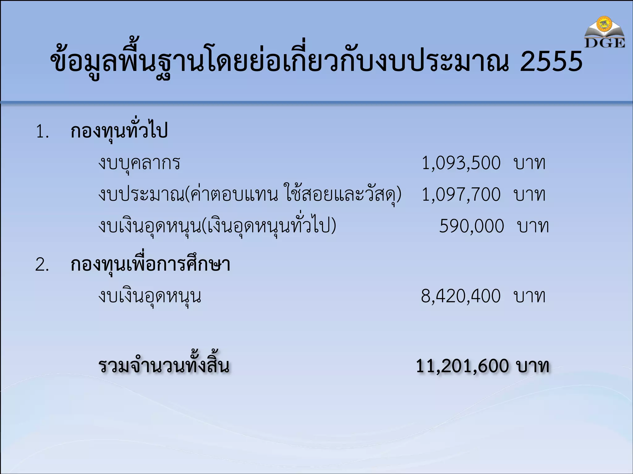 ข้อมูลพื้นฐานโดยย่อเกี่ยวกับงบประมาณ 2555
1. กองทุนทั่วไป 
งบบุคลากร
1,093,500 บาท 
งบประมาณ(ค่าตอบแทน ใช้สอยและวัสดุ) 1,097,700 บาท 
งบเงินอุดหนุน(เงินอุดหนุนทั่วไป)
590,000 บาท
2. กองทุนเพื่อการศึกษา 
งบเงินอุดหนุน
8,420,400 บาท 
รวมจำนวนทั้งสิ้น

11,201,600 บาท

 