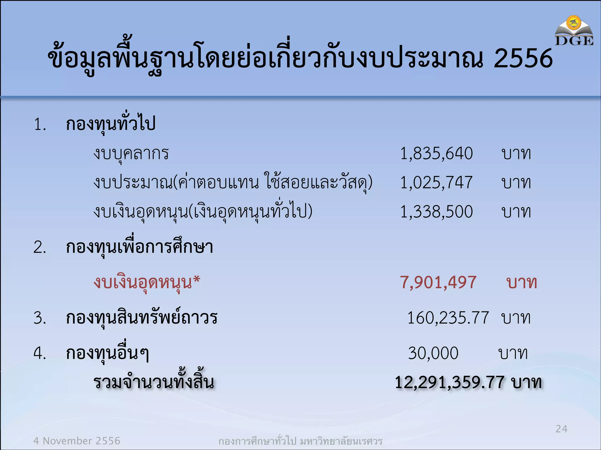 ข้อมูลพื้นฐานโดยย่อเกี่ยวกับงบประมาณ 2556
1. กองทุนทั่วไป 
งบบุคลากร
1,835,640 บาท 
งบประมาณ(ค่าตอบแทน ใช้สอยและวัสดุ) 1,025,747 บาท 
งบเงินอุดหนุน(เงินอุดหนุนทั่วไป)
1,338,500 บาท
2. กองทุนเพื่อการศึกษา
งบเงินอุดหนุน*
7,901,497 บาท
3. กองทุนสินทรัพย์ถาวร
160,235.77 บาท
4. กองทุนอื่นๆ
30,000
บาท 
รวมจำนวนทั้งสิ้น
12,291,359.77 บาท
4 November 2556

กองการศึกษาทั่วไป มหาวิทยาลัยนเรศวร

24

 