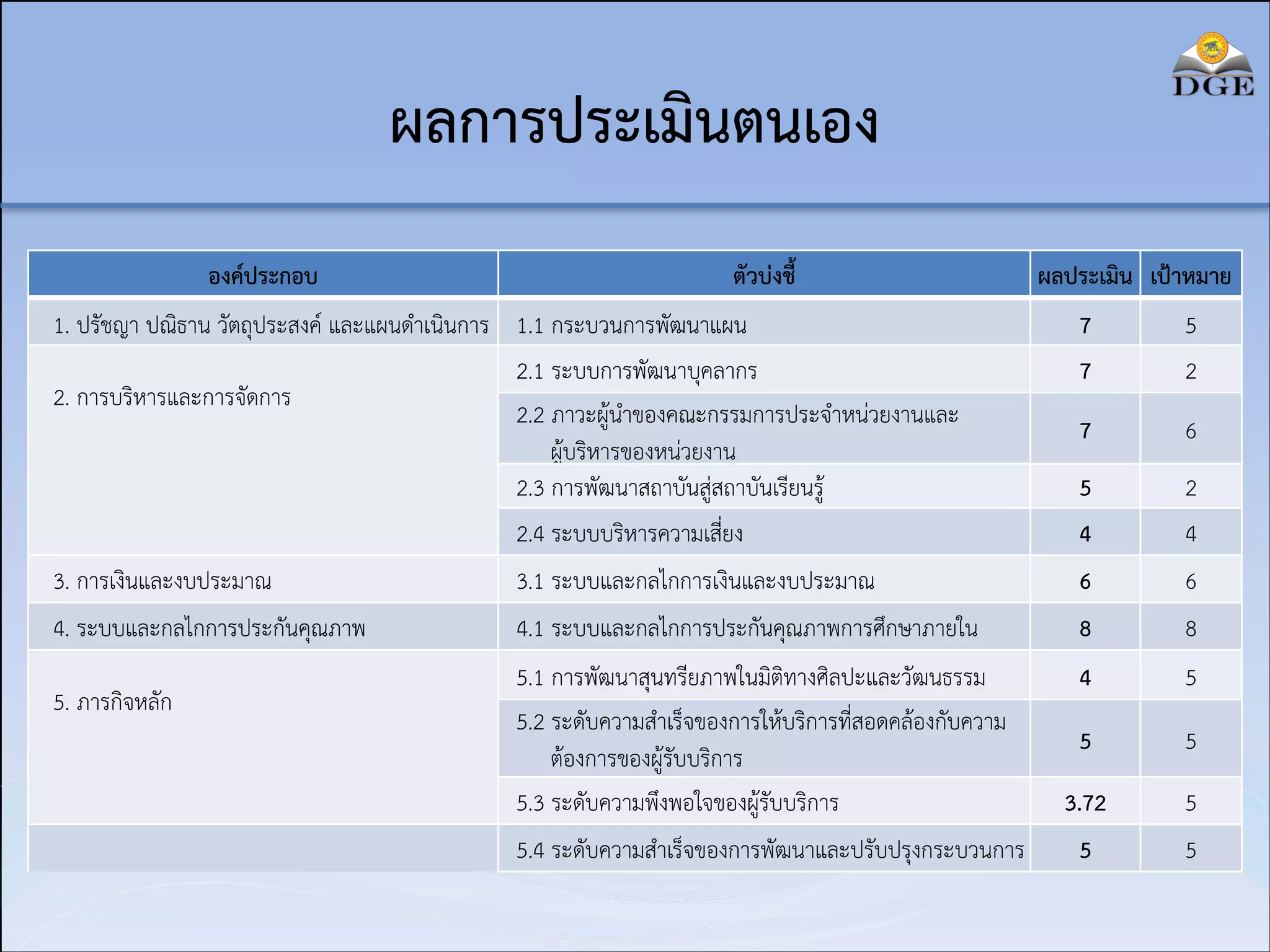 ผลการประเมินตนเอง
องค์ประกอบ

ตัวบ่งชี้

1. ปรัชญา ปณิธาน วัตถุประสงค์ และแผนดำเนินการ 1.1 กระบวนการพัฒนาแผน
2.1 ระบบการพัฒนาบุคลากร
2. การบริหารและการจัดการ
2.2 ภาวะผู้นำของคณะกรรมการประจำหน่วยงานและ 
 
ผู้บริหารของหน่วยงาน
 
2.3 การพัฒนาสถาบันสู่สถาบันเรียนรู้
 
2.4 ระบบบริหารความเสี่ยง
3. การเงินและงบประมาณ
3.1 ระบบและกลไกการเงินและงบประมาณ
4. ระบบและกลไกการประกันคุณภาพ
4.1 ระบบและกลไกการประกันคุณภาพการศึกษาภายใน
5. ภารกิจหลัก
 
 

5.1 การพัฒนาสุนทรียภาพในมิติทางศิลปะและวัฒนธรรม
5.2 ระดับความสำเร็จของการให้บริการที่สอดคล้องกับความ 
ต้องการของผู้รับบริการ
5.3 ระดับความพึงพอใจของผู้รับบริการ
5.4 ระดับความสำเร็จของการพัฒนาและปรับปรุงกระบวนการ

ผลประเมิน เป้าหมาย
7
7

5
2

7

6

5
4
6
8

2
4
6
8

4

5

5

5

3.72
5

5
5

 