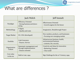 GE under Jack WelchConcept of borrowing unpatented ideas from other corporation.Sig Sigma, Demand Flow Technology, Bullet Train Thinking, Quick market Intelligence, etc.Bottom 10% least effective employees were fired.Tendency to jump to conclusions about people.An extremely demanding boss – “What have you done for me lately?”