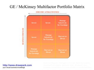 GE / McKinsey Multifactor Portfolio Matrix http://www.drawpack.com your visual business knowledge business diagram, management model, business graphic, powerpoint templates, business slide, download, free, business presentation, business design, business template INDUSTRY ATTRACTIVENESS BUSINESS STRENGTH Invest Manage Selectively for Earnings Invest Invest Manage Selectively for Earnings Manage Selectively for Earnings Harvest or Divest Harvest or Divest Harvest or Divest 