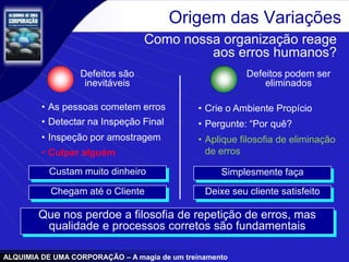 ALQUIMIA DE UMA CORPORAÇÃO – A magia de um treinamento
• As pessoas cometem erros
• Culpar alguém
• Detectar na Inspeção Final
• Inspeção por amostragem
Origem das Variações
Como nossa organização reage
aos erros humanos?
Que nos perdoe a filosofia de repetição de erros, mas
qualidade e processos corretos são fundamentais
Custam muito dinheiro
Chegam até o Cliente
Defeitos são
inevitáveis
Defeitos podem ser
eliminados
• Crie o Ambiente Propício
• Pergunte: “Por quê?
• Aplique filosofia de eliminação
de erros
Simplesmente faça
Deixe seu cliente satisfeito
 