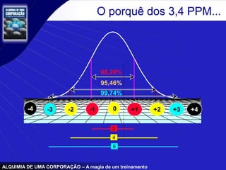 ALQUIMIA DE UMA CORPORAÇÃO – A magia de um treinamento
-1 +1-2 +2-3 +3 +4-4 0
O porquê dos 3,4 PPM...
-4 -3 -2 -1 0 1 2 3 4
68,26%
95,46%
99,74%
-1 +1-2 +2-3 +3 +4-4 0
2
4
6
 