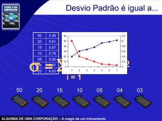 ALQUIMIA DE UMA CORPORAÇÃO – A magia de um treinamento
s = S pi(xi – m)2
i = 1
n
Desvio Padrão é igual a...
50 5.39
20 5.61
15 5.67
10 5.76
05 5.92
04 5.97
03 6.03
20 15 10 05 04 0350
0
10
20
30
40
50
60
1 2 3 4 5 6 7
5
5,2
5,4
5,6
5,8
6
6,2
 