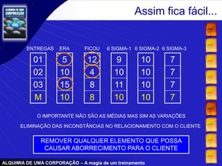 ALQUIMIA DE UMA CORPORAÇÃO – A magia de um treinamento
Assim fica fácil...
5
10
15
10
12
4
8
8
9
10
11
10
10
10
10
10
7
7
7
7
01
02
03
M
ENTREGAS ERA FICOU 6 SIGMA-1 6 SIGMA-2 6 SIGMA-3
O IMPORTANTE NÃO SÃO AS MÉDIAS MAS SIM AS VARIAÇÕES
ELIMINAÇÃO DAS INCONSTÂNCIAS NO RELACIONAMENTO COM O CLIENTE
REMOVER QUALQUER ELEMENTO QUE POSSA
CAUSAR ABORRECIMENTO PARA O CLIENTE
 