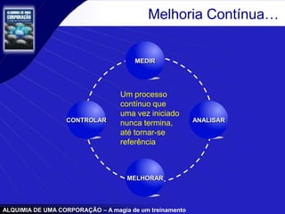 ALQUIMIA DE UMA CORPORAÇÃO – A magia de um treinamento
Melhoria Contínua…
ANALISAR
MEDIR
MELHORAR
CONTROLAR
Um processo
contínuo que
uma vez iniciado
nunca termina,
até tornar-se
referência
 