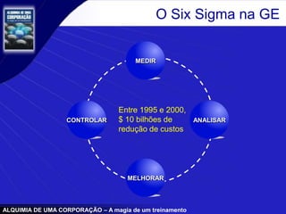 ALQUIMIA DE UMA CORPORAÇÃO – A magia de um treinamento
O Six Sigma na GE
ANALISAR
MEDIR
MELHORAR
CONTROLAR
Entre 1995 e 2000,
$ 10 bilhões de
redução de custos
 