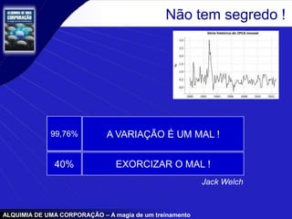 ALQUIMIA DE UMA CORPORAÇÃO – A magia de um treinamento
Não tem segredo !
60% A VARIAÇÃO É UM MAL !
40% EXORCIZAR O MAL !
99,76%
Jack Welch
 