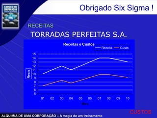 ALQUIMIA DE UMA CORPORAÇÃO – A magia de um treinamento
Obrigado Six Sigma !
TORRADAS PERFEITAS S.A.
Receitas e Custos
5
6
7
8
9
10
11
12
13
14
15
01 02 03 04 05 06 07 08 09 10
Mes
Reais
Receita Custo
RECEITAS
CUSTOS
 