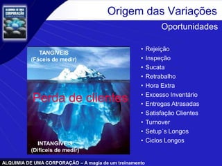 ALQUIMIA DE UMA CORPORAÇÃO – A magia de um treinamento
TANGÍVEIS
(Fáceis de medir)
• Rejeição
• Inspeção
• Sucata
• Retrabalho
• Hora Extra
• Excesso Inventário
• Entregas Atrasadas
• Satisfação Clientes
• Turnover
• Setup´s Longos
• Ciclos Longos
Perda de clientes
INTANGÍVEIS
(Difíceis de medir)
Origem das Variações
Oportunidades
 
