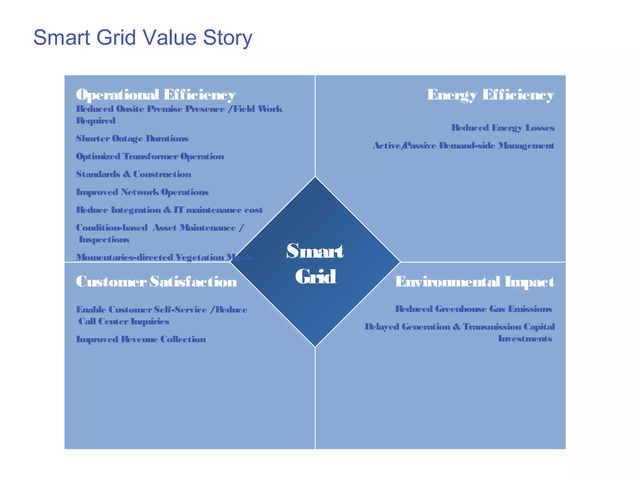 Smart Grid Value Story

    Operational Efficiency                                             Energy Efficiency
    Reduced Onsite Premise Presence /Field Work
    Required
                                                                            Reduced Energy Losses
    Shorter Outage Durations
                                                           Active/
                                                                 Passive Demand-side Management
    Optimized Transformer Operation
    Standards & Construction
    Improved Network Operations
    Reduce Integration & IT maintenance cost
    Condition-based Asset Maintenance /
    Inspections
    Momentaries-directed Vegetation Mgmt.         Smart
    Customer Satisfaction                          Grid         Environmental Impact
    Enable Customer Self-Service /Reduce                        Reduced Greenhouse Gas Emissions
    Call Center Inquiries
                                                          Delayed Generation & Transmission Capital
    Improved Revenue Collection                                                       Investments
 