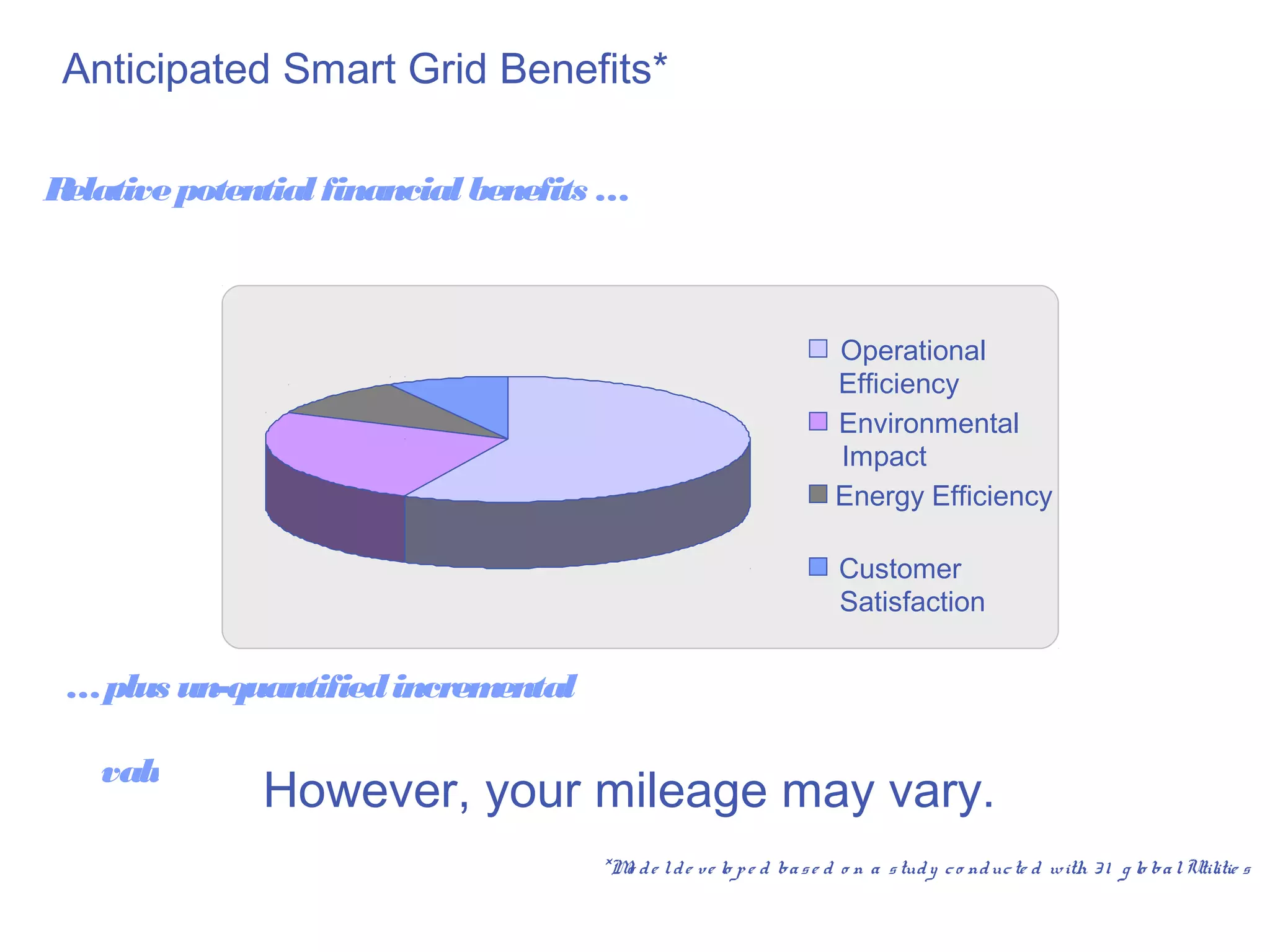 Anticipated Smart Grid Benefits*

Relative potential financial benefits …



                                                                      Operational
                                                                      Efficiency
                                                                      Environmental
                                                                      Impact
                                                                      Energy Efficiency

                                                                       Customer
                                                                       Satisfaction


 … plus un-quantified incremental

   value from intangibles
              However, your mileage may vary.
                                     *M d e l d e ve lo p e d ba s e d o n a s tud y c o nd uc te d with 3 1 g lo b a l Utilitie s
                                       o
 