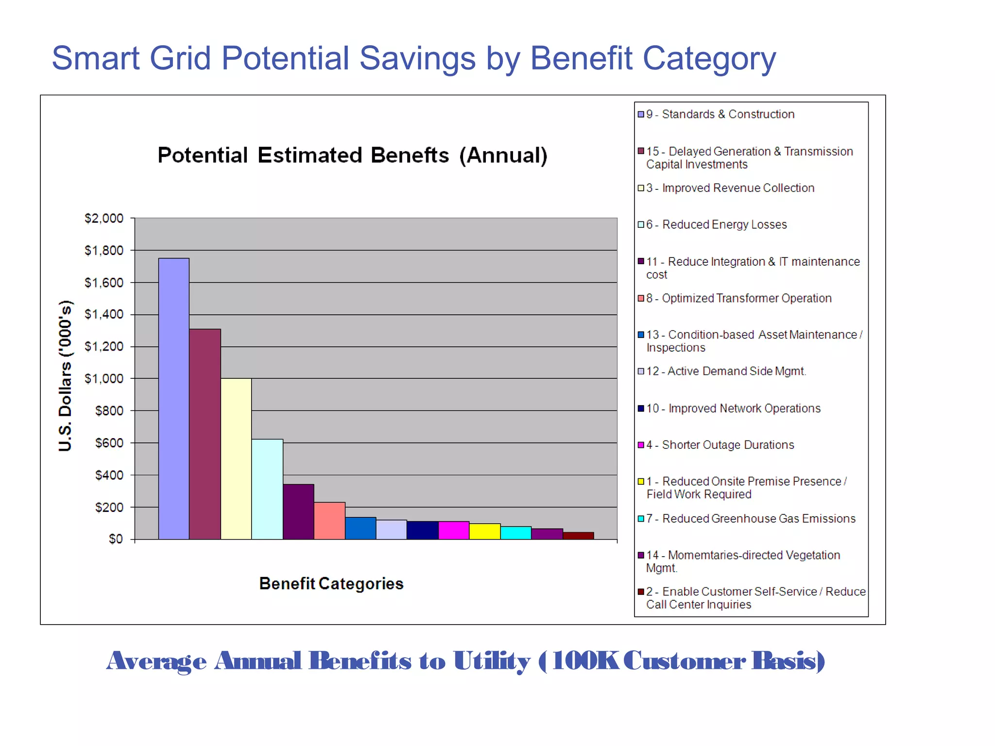 Smart Grid Potential Savings by Benefit Category




   Average Annual Benefits to Utility (100K Customer Basis)
 