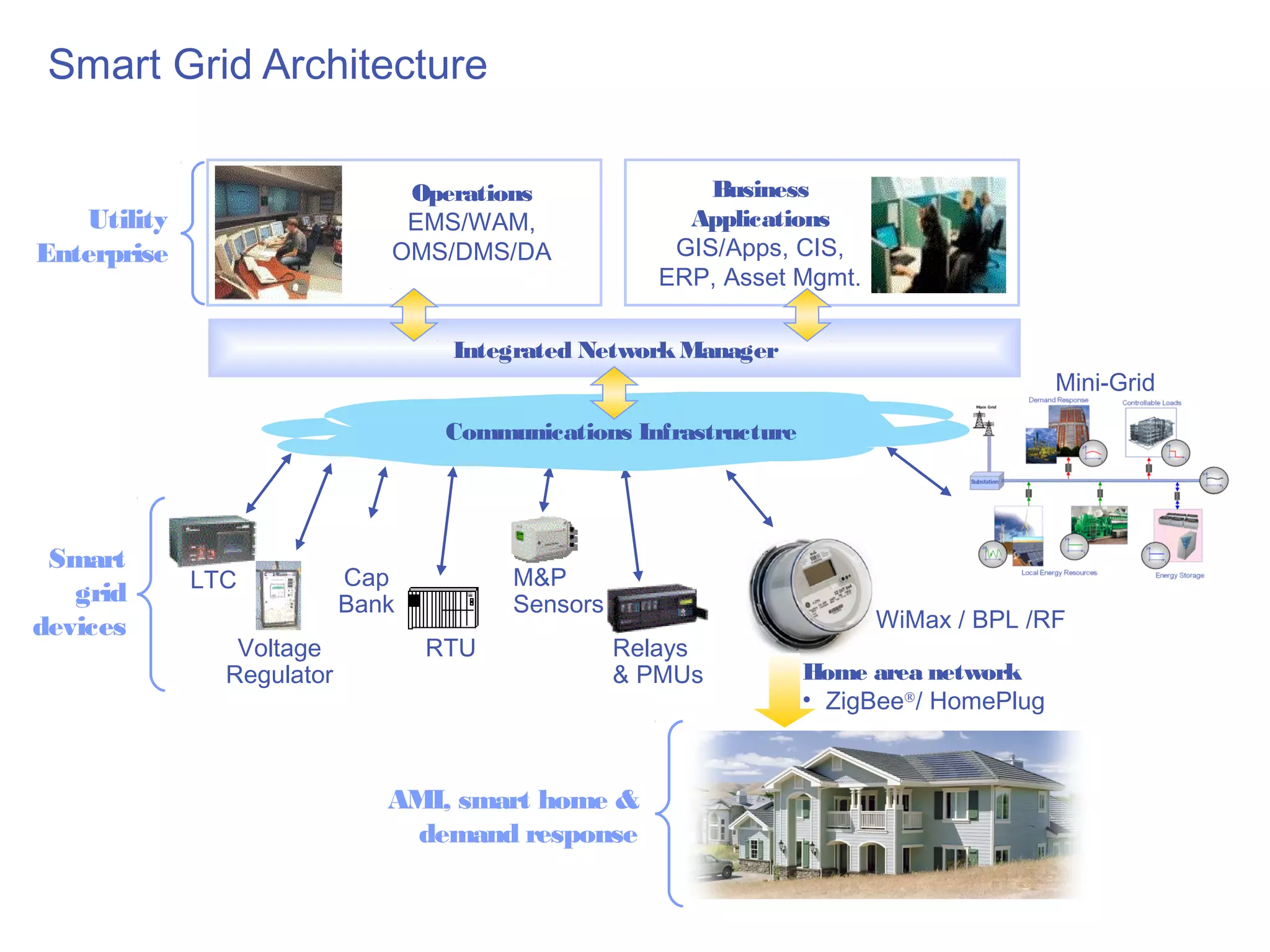 Smart Grid Architecture

                               Operations                Business
   Utility                     EMS/WAM,                Applications
Enterprise                    OMS/DMS/DA              GIS/Apps, CIS,
                                                     ERP, Asset Mgmt.

                                   Integrated Network Manager
                                                                                         Mini-Grid
                                   Communications Infrastructure




 Smart
             LTC           Cap          M&P
   grid                    Bank         Sensors
devices                                                                 WiMax / BPL /RF
                Voltage           RTU             Relays
               Regulator                          & PMUs           Home area network
                                                                   • ZigBee®/ HomePlug



                              AMI, smart home &
                               demand response
 