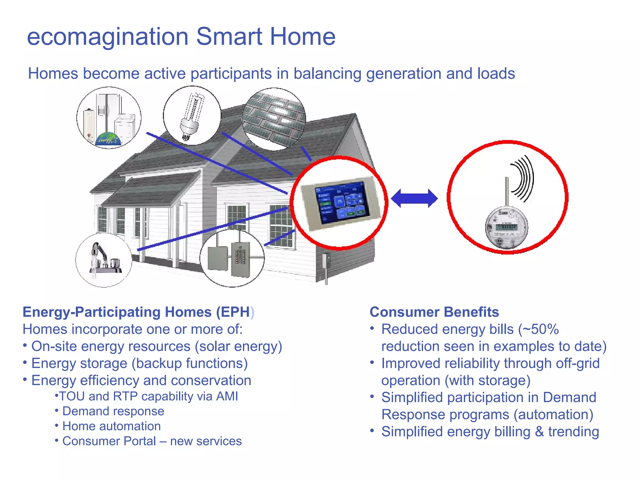 ecomagination Smart Home
Homes become active participants in balancing generation and loads




Energy-Participating Homes (EPH)              Consumer Benefits
Homes incorporate one or more of:             • Reduced energy bills (~50%
• On-site energy resources (solar energy)       reduction seen in examples to date)
• Energy storage (backup functions)           • Improved reliability through off-grid
• Energy efficiency and conservation            operation (with storage)
     •TOU and RTP capability via AMI          • Simplified participation in Demand
     • Demand response                          Response programs (automation)
     • Home automation                        • Simplified energy billing & trending
     • Consumer Portal – new services
 